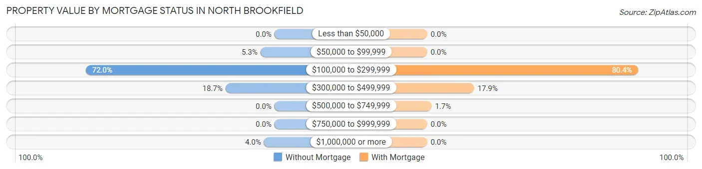 Property Value by Mortgage Status in North Brookfield