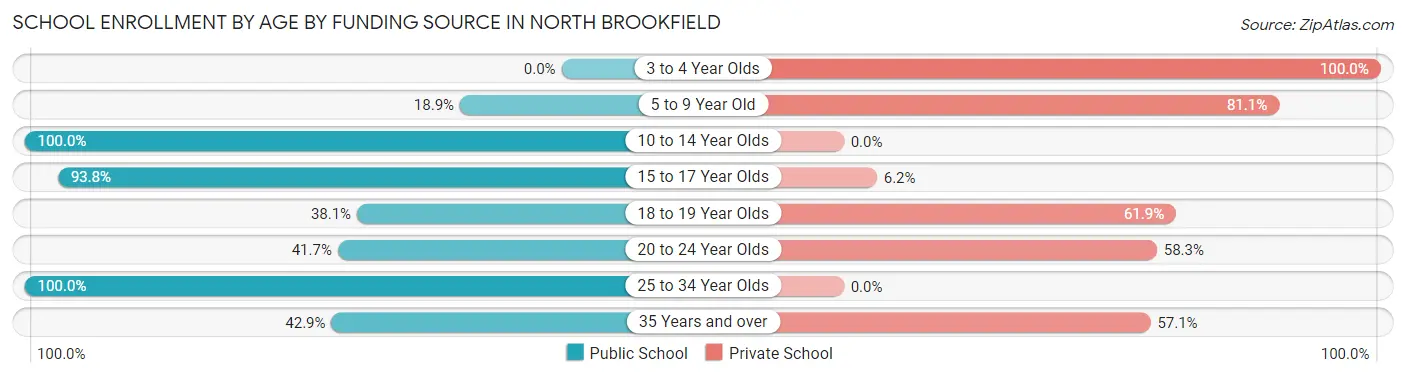 School Enrollment by Age by Funding Source in North Brookfield