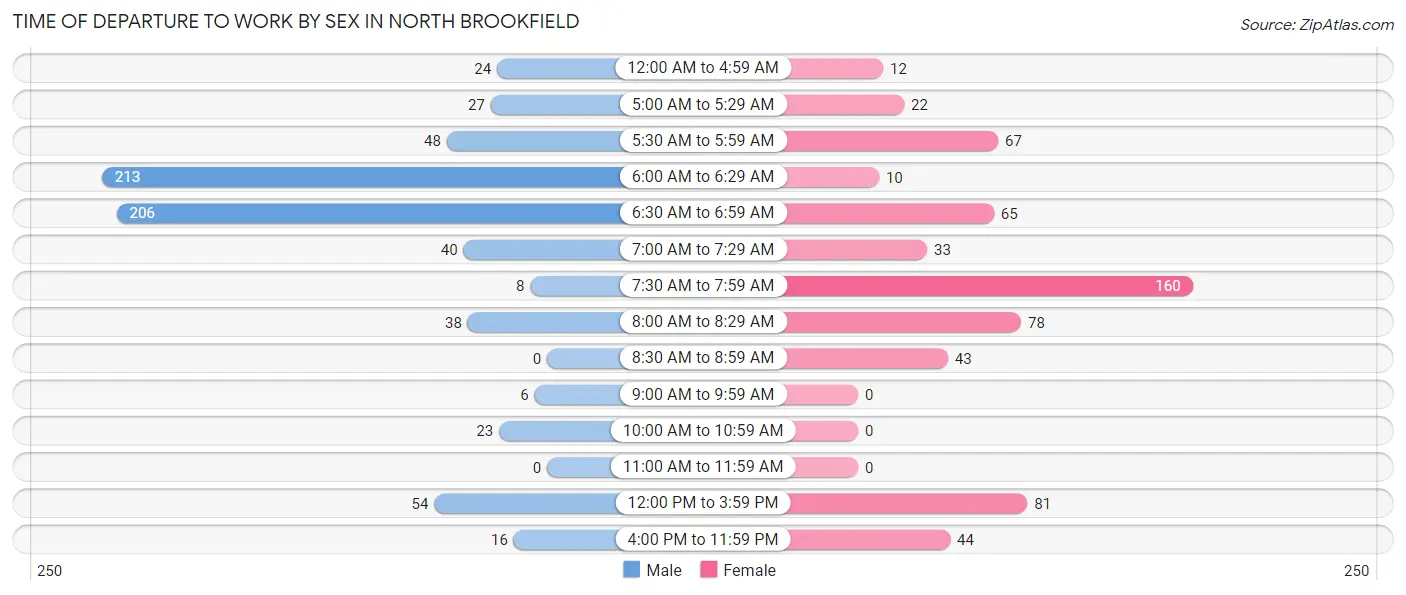 Time of Departure to Work by Sex in North Brookfield