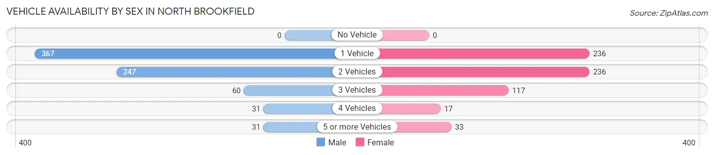 Vehicle Availability by Sex in North Brookfield