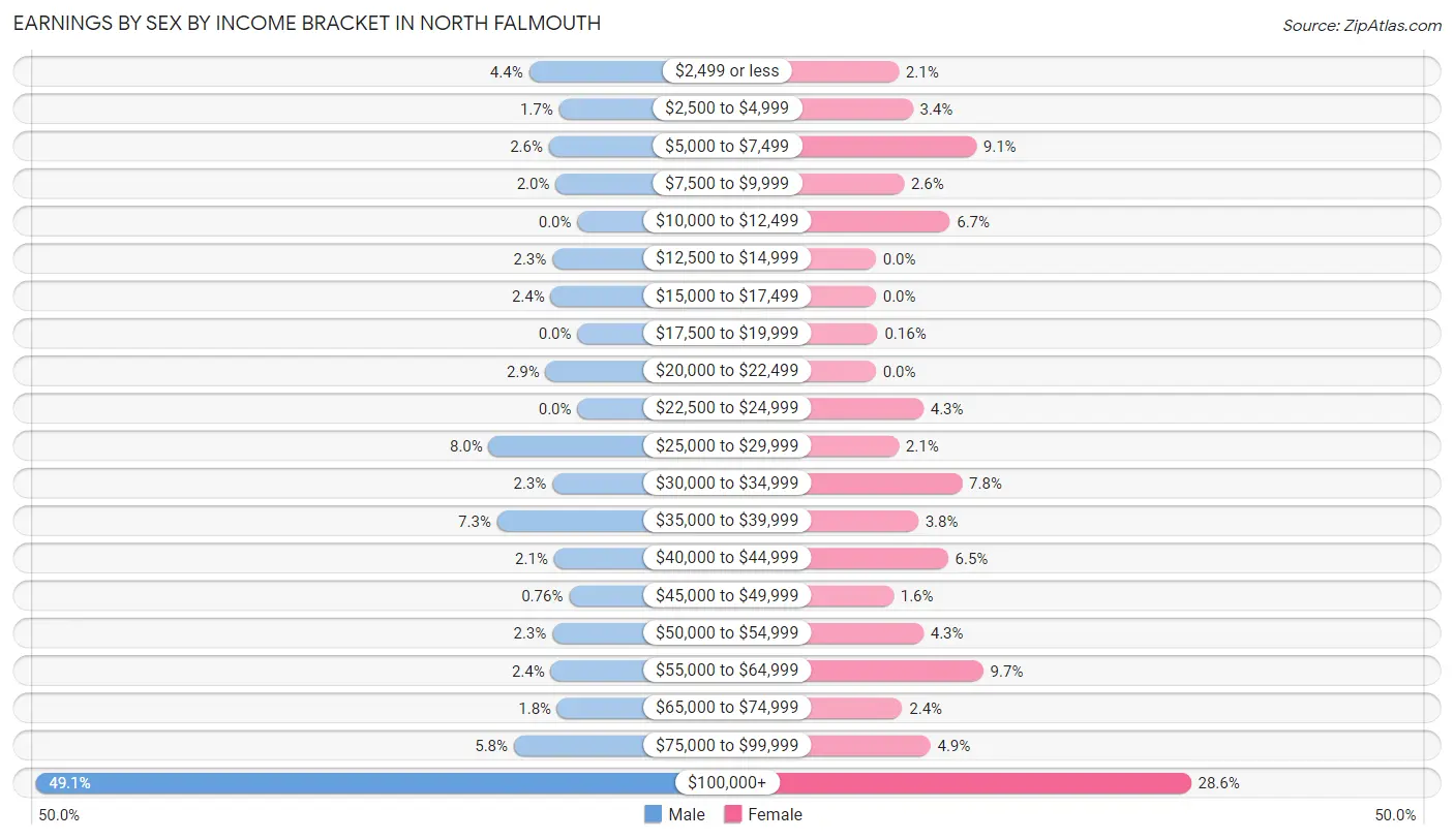 Earnings by Sex by Income Bracket in North Falmouth