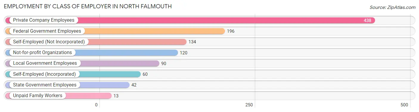 Employment by Class of Employer in North Falmouth