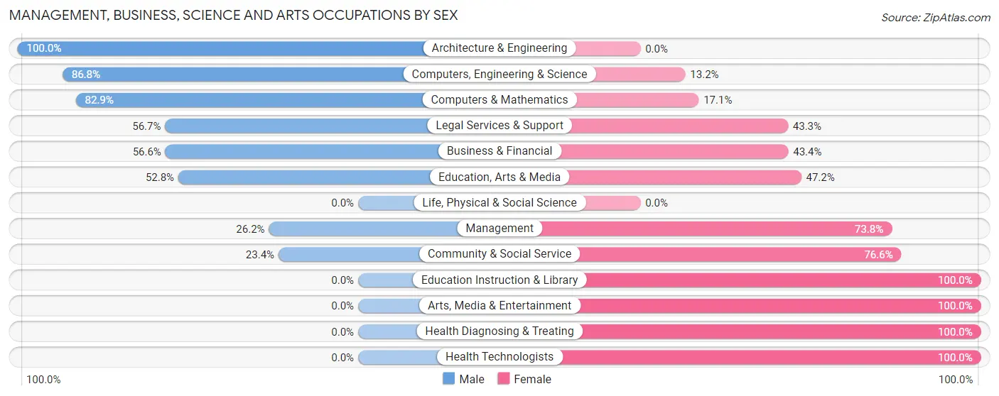 Management, Business, Science and Arts Occupations by Sex in North Lakeville