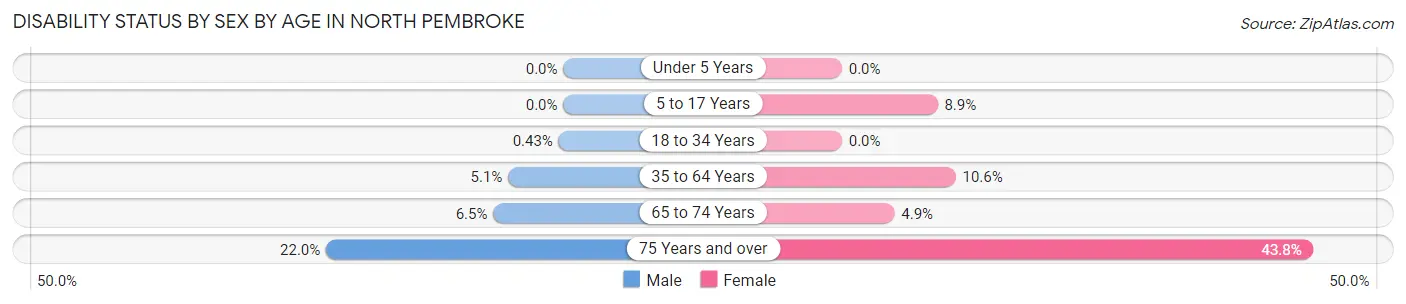 Disability Status by Sex by Age in North Pembroke