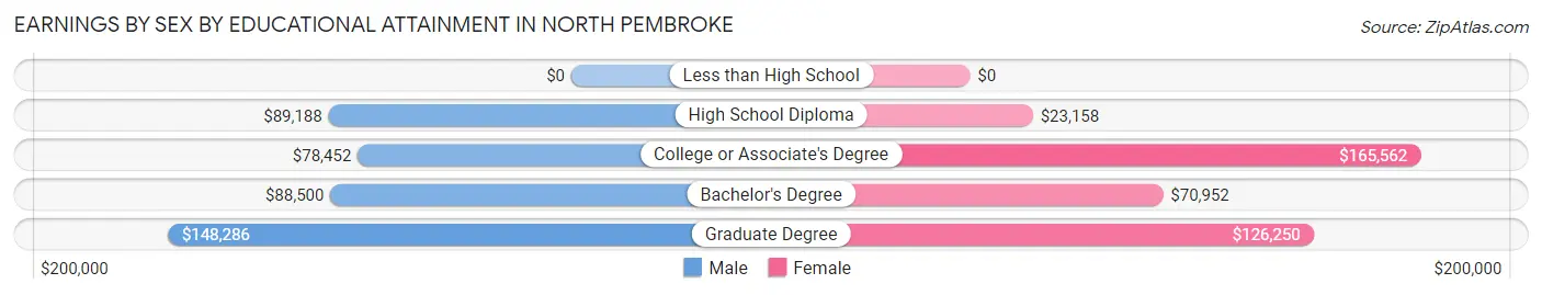 Earnings by Sex by Educational Attainment in North Pembroke
