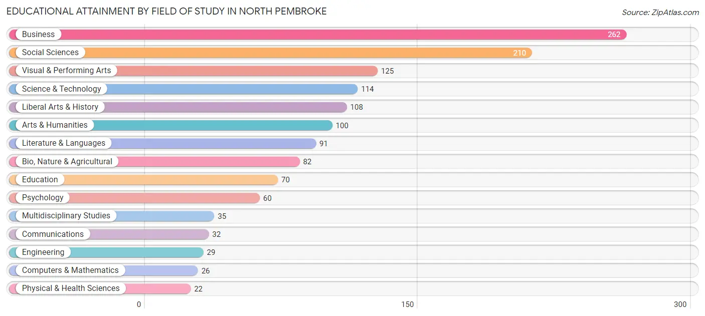 Educational Attainment by Field of Study in North Pembroke