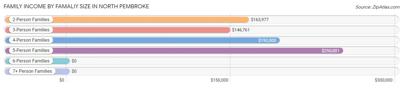 Family Income by Famaliy Size in North Pembroke