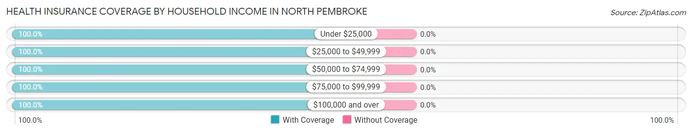 Health Insurance Coverage by Household Income in North Pembroke