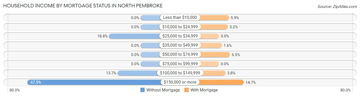 Household Income by Mortgage Status in North Pembroke