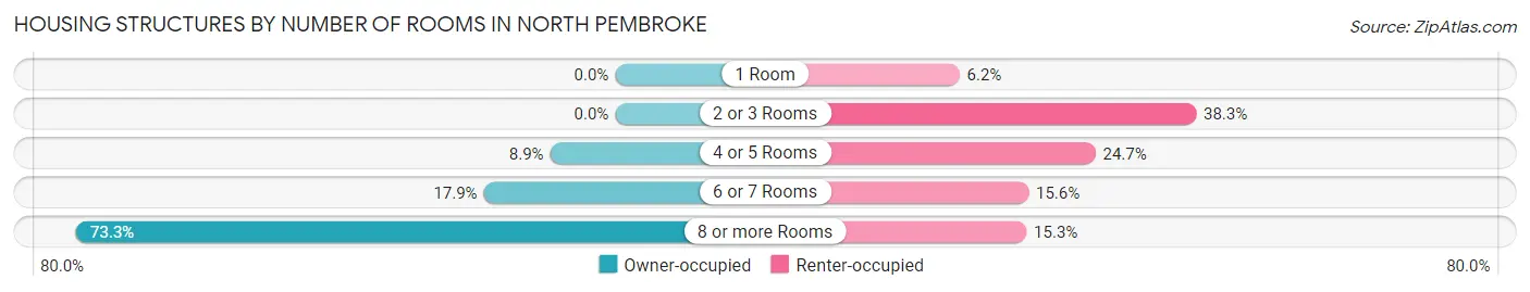 Housing Structures by Number of Rooms in North Pembroke
