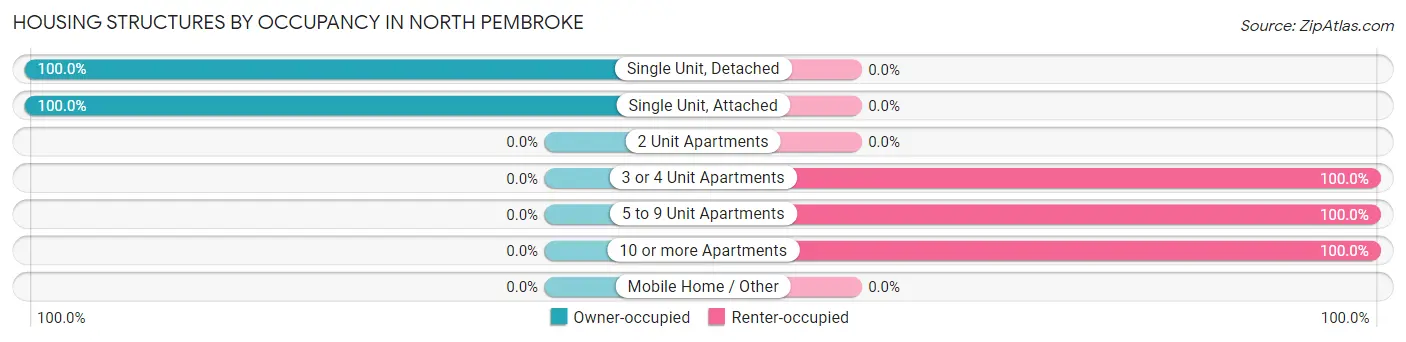 Housing Structures by Occupancy in North Pembroke