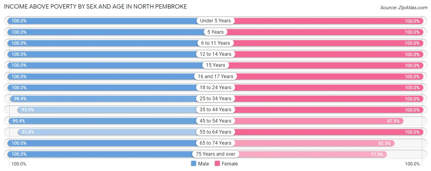 Income Above Poverty by Sex and Age in North Pembroke
