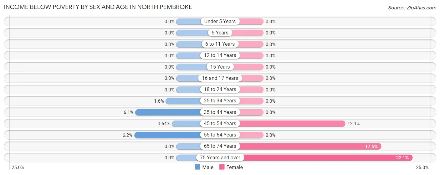 Income Below Poverty by Sex and Age in North Pembroke