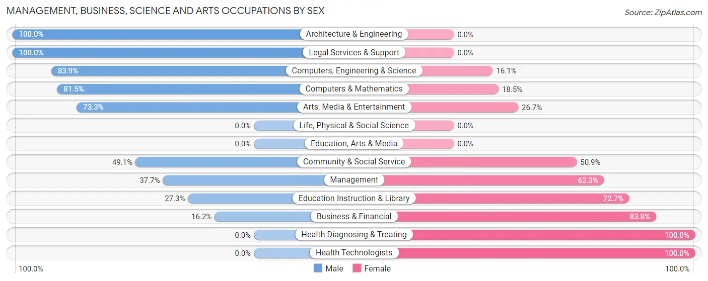 Management, Business, Science and Arts Occupations by Sex in North Pembroke