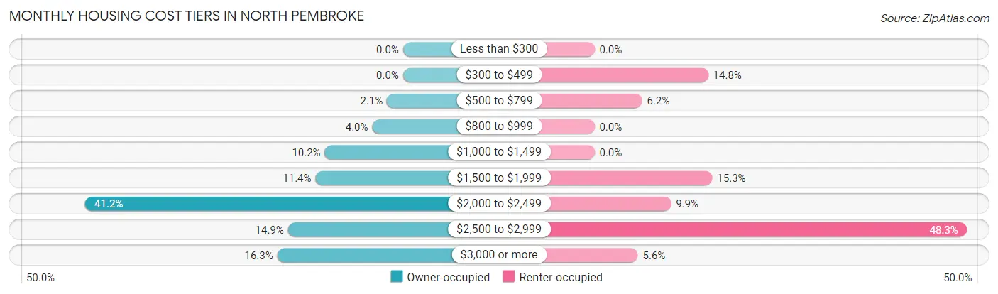Monthly Housing Cost Tiers in North Pembroke