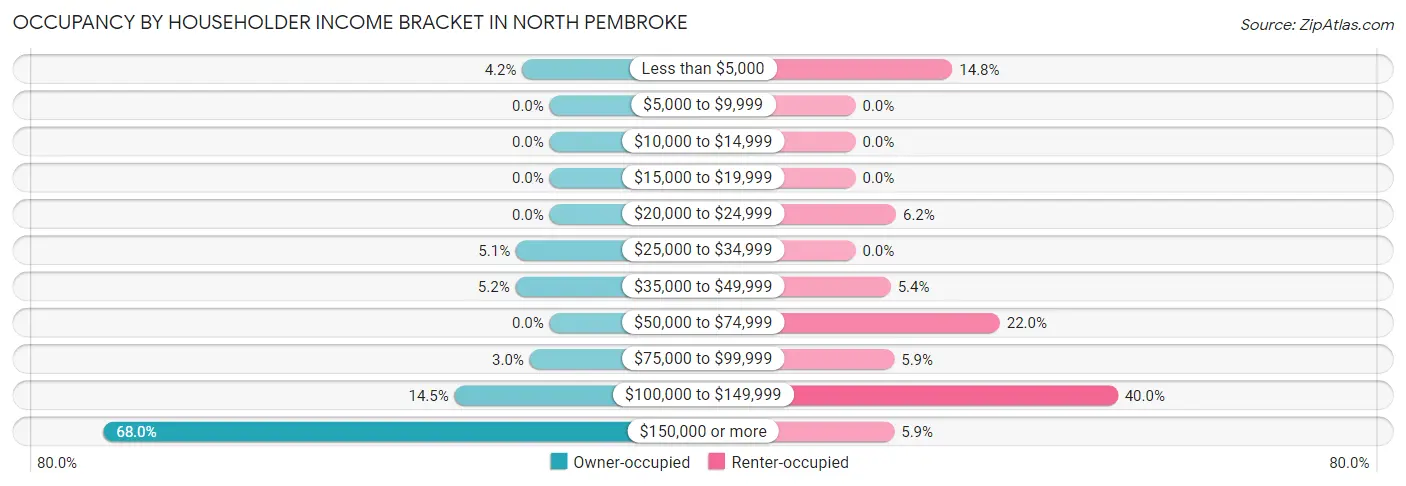 Occupancy by Householder Income Bracket in North Pembroke