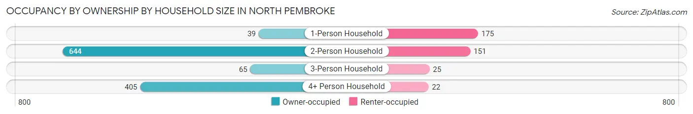 Occupancy by Ownership by Household Size in North Pembroke