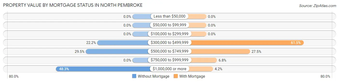Property Value by Mortgage Status in North Pembroke