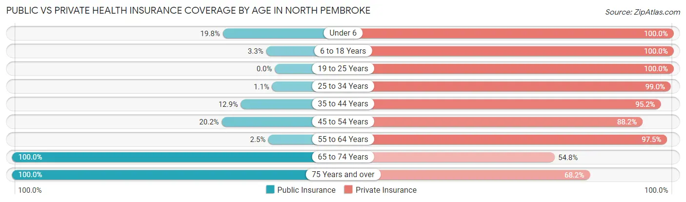 Public vs Private Health Insurance Coverage by Age in North Pembroke