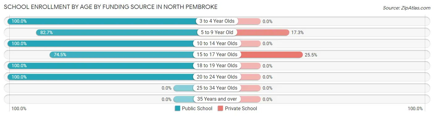 School Enrollment by Age by Funding Source in North Pembroke