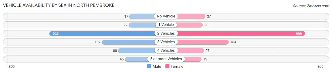 Vehicle Availability by Sex in North Pembroke
