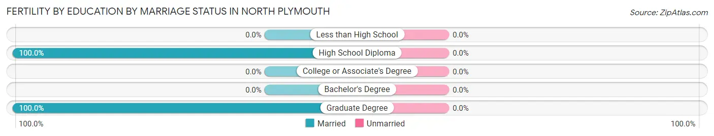 Female Fertility by Education by Marriage Status in North Plymouth