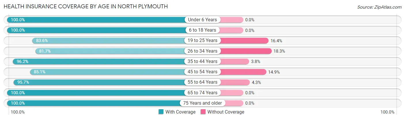 Health Insurance Coverage by Age in North Plymouth