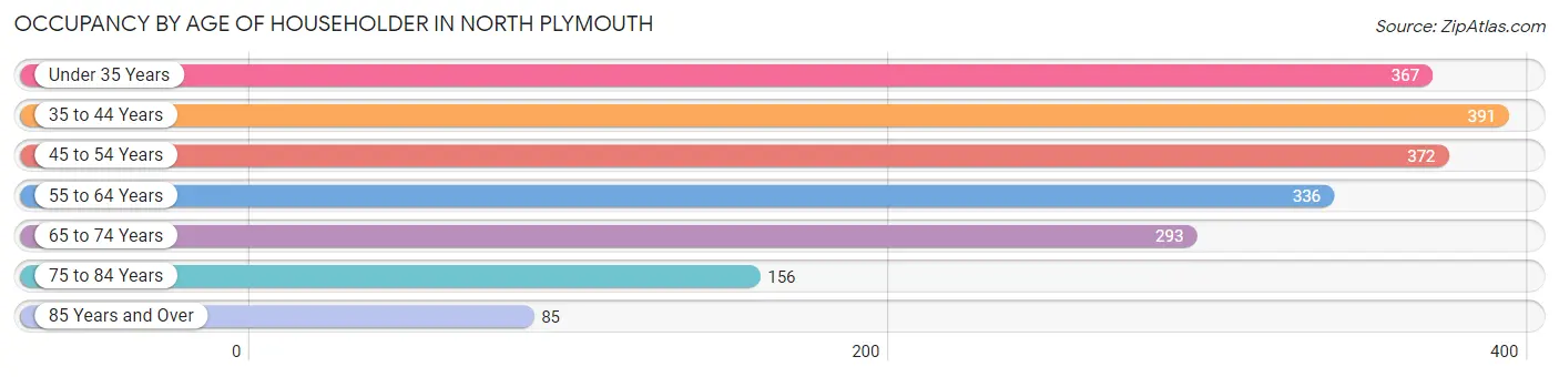 Occupancy by Age of Householder in North Plymouth