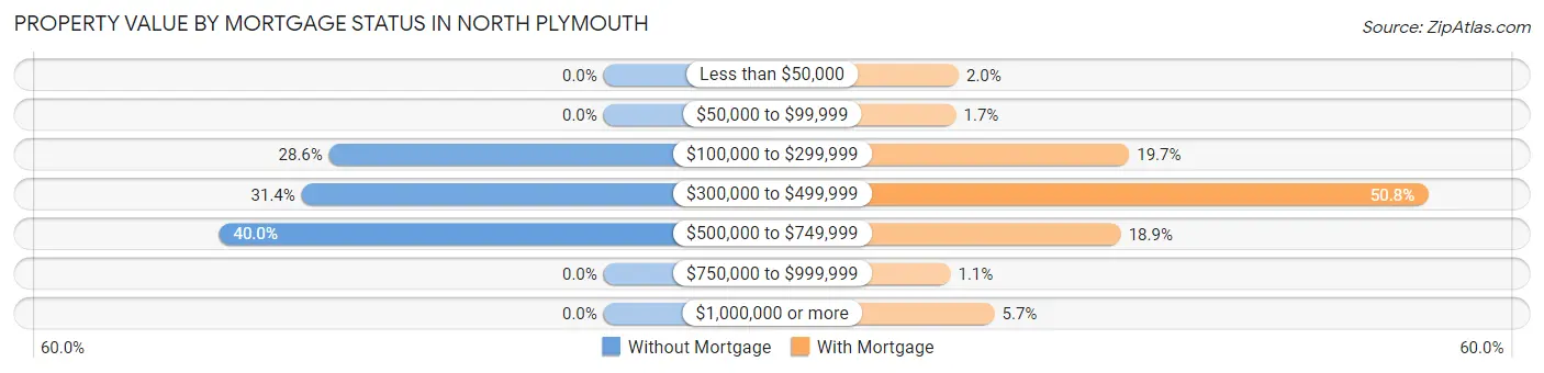 Property Value by Mortgage Status in North Plymouth