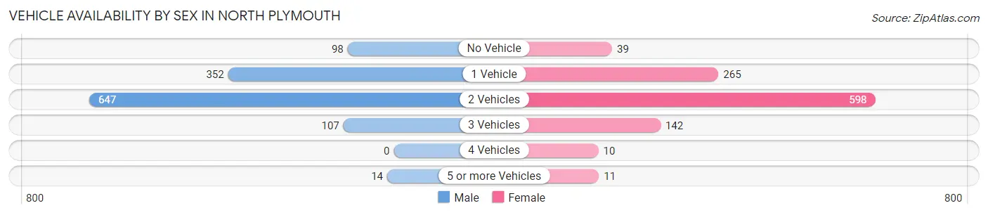 Vehicle Availability by Sex in North Plymouth