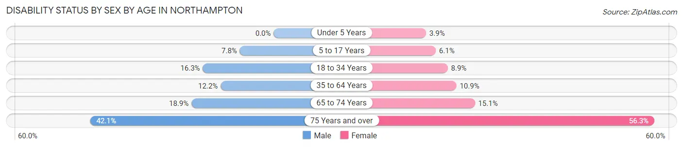 Disability Status by Sex by Age in Northampton