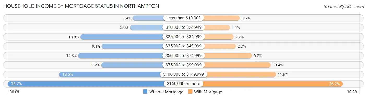 Household Income by Mortgage Status in Northampton