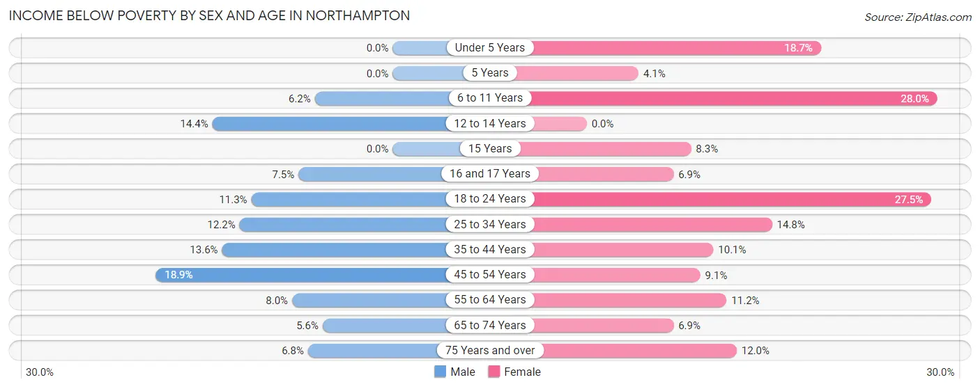 Income Below Poverty by Sex and Age in Northampton