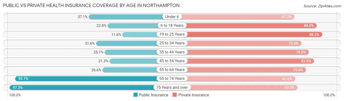 Public vs Private Health Insurance Coverage by Age in Northampton