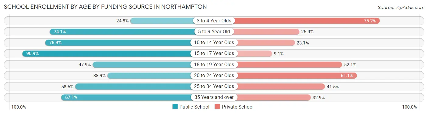 School Enrollment by Age by Funding Source in Northampton