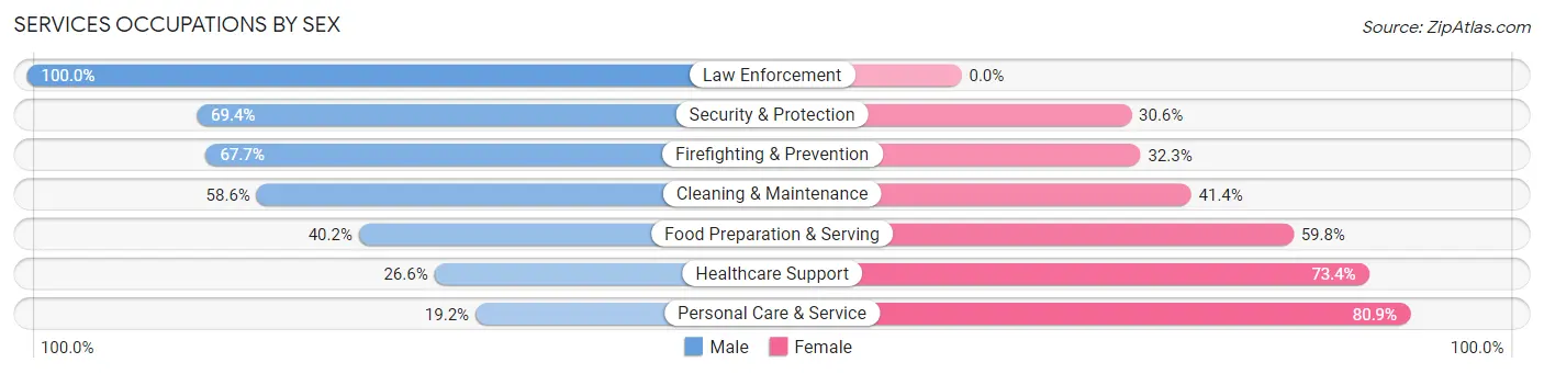 Services Occupations by Sex in Northampton