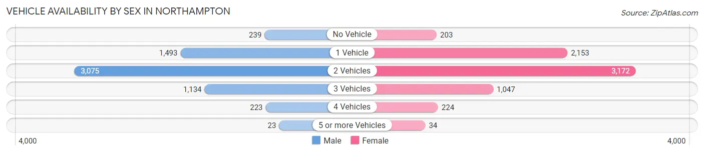 Vehicle Availability by Sex in Northampton