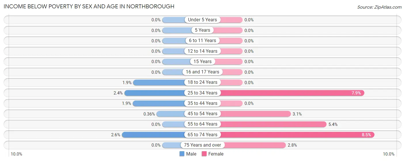 Income Below Poverty by Sex and Age in Northborough