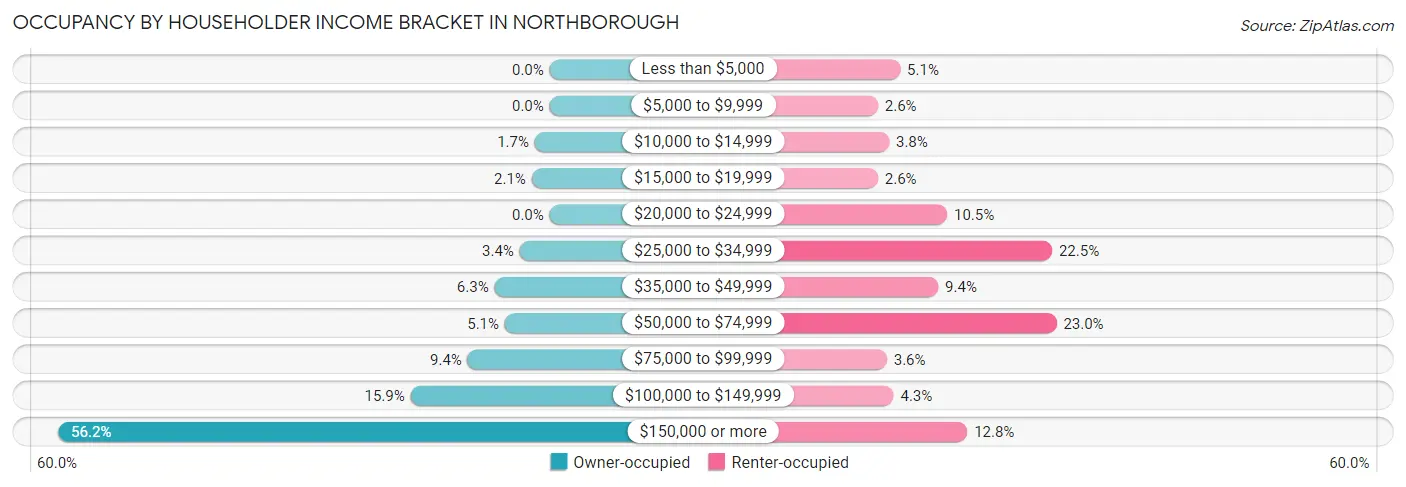 Occupancy by Householder Income Bracket in Northborough