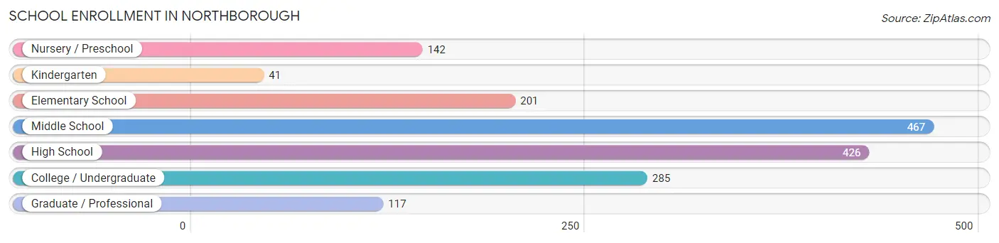 School Enrollment in Northborough