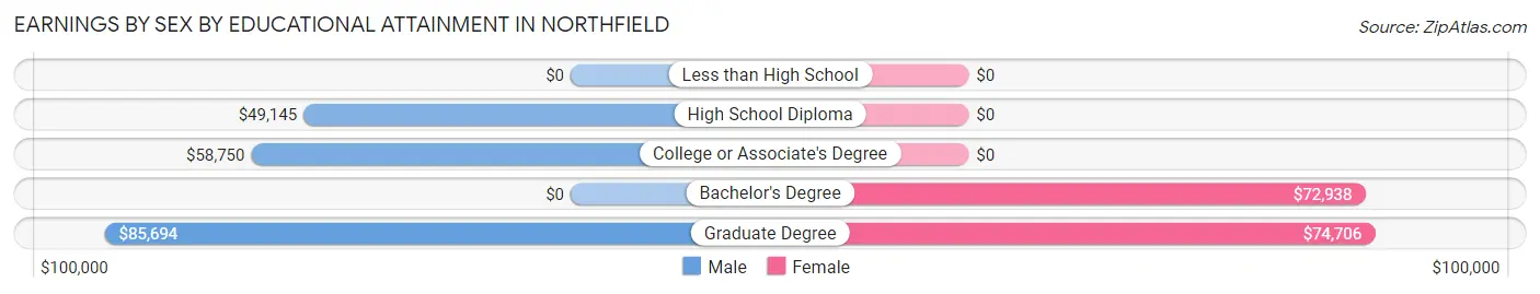 Earnings by Sex by Educational Attainment in Northfield