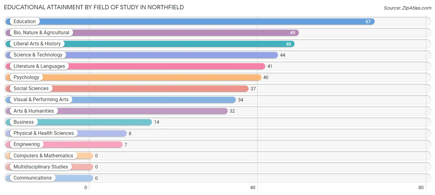 Educational Attainment by Field of Study in Northfield