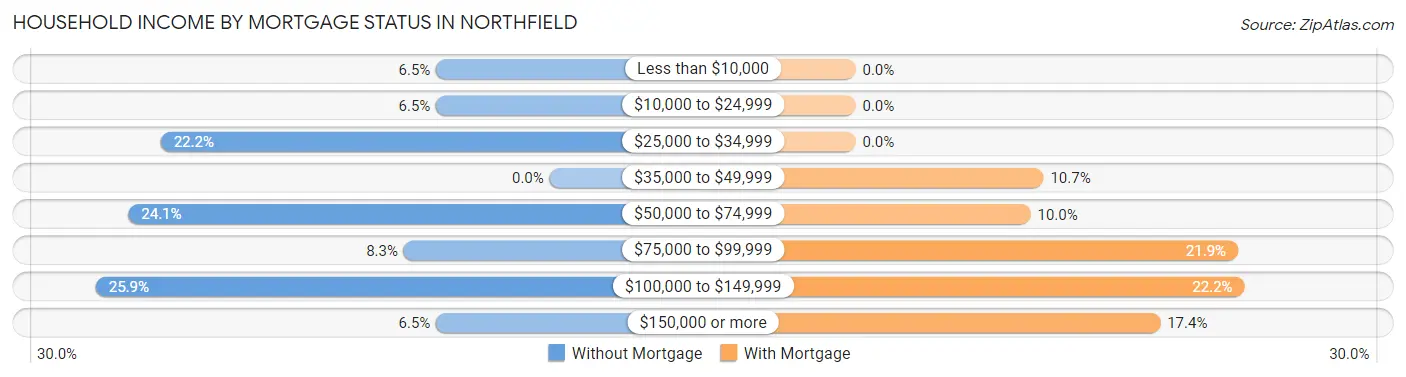 Household Income by Mortgage Status in Northfield