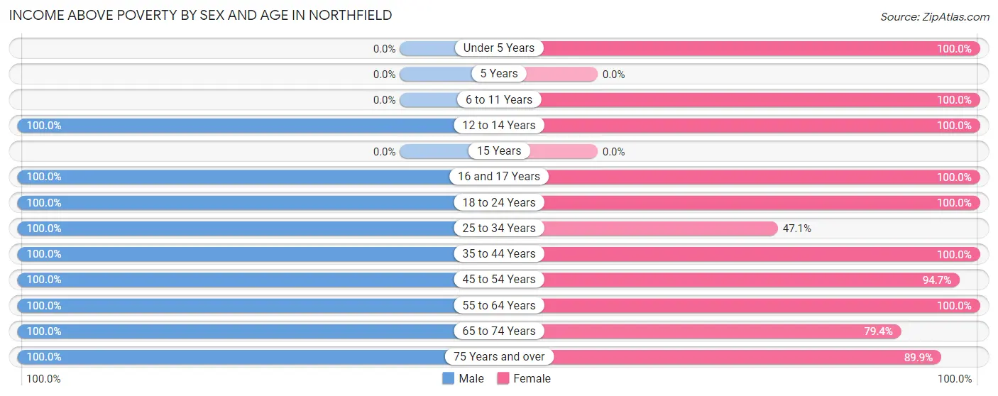 Income Above Poverty by Sex and Age in Northfield
