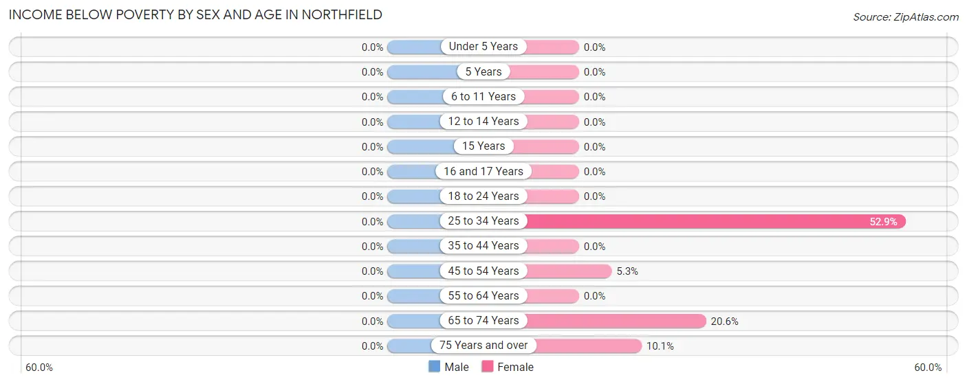 Income Below Poverty by Sex and Age in Northfield