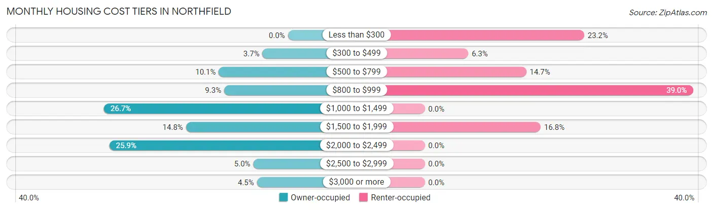 Monthly Housing Cost Tiers in Northfield