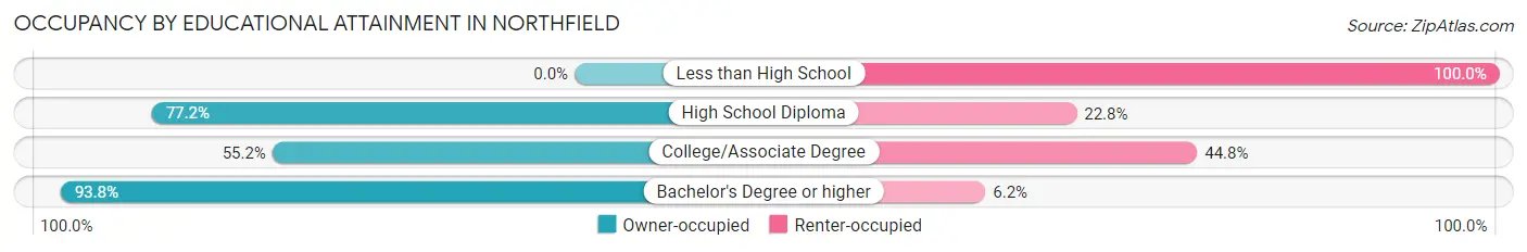 Occupancy by Educational Attainment in Northfield