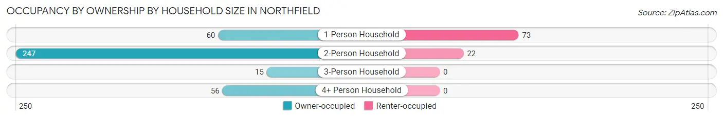Occupancy by Ownership by Household Size in Northfield