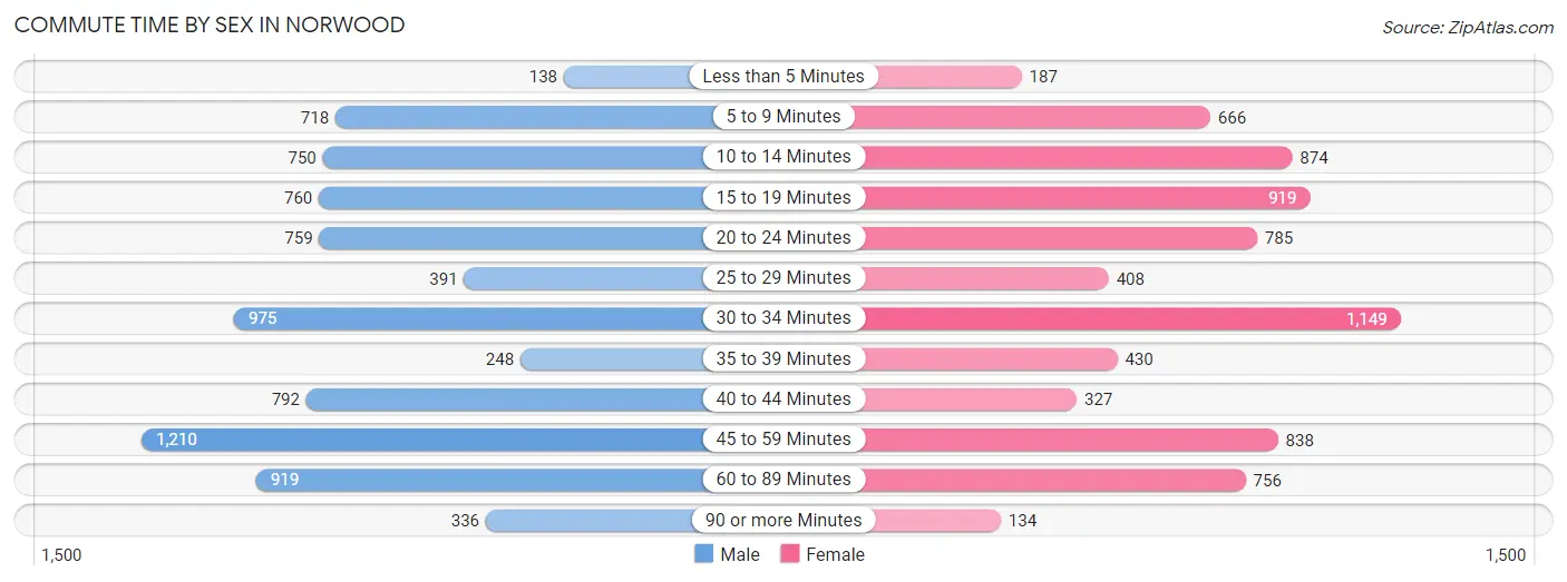 Commute Time by Sex in Norwood