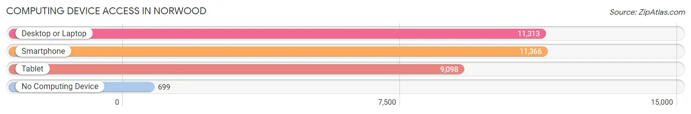 Computing Device Access in Norwood